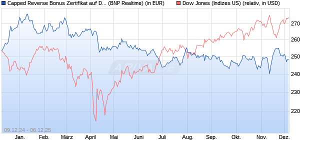 Capped Reverse Bonus Zertifikat auf Dow Jones Ind. (WKN: PL3CDK) Chart