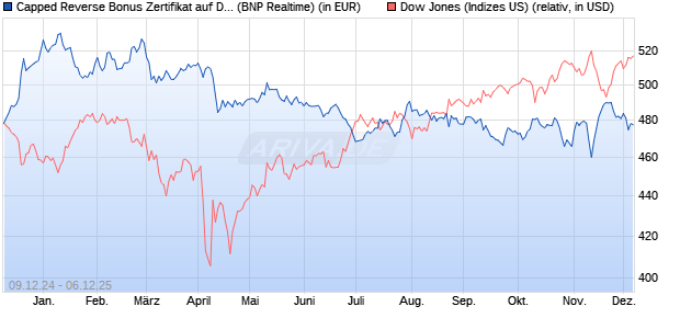 Capped Reverse Bonus Zertifikat auf Dow Jones Ind. (WKN: PL3CDL) Chart