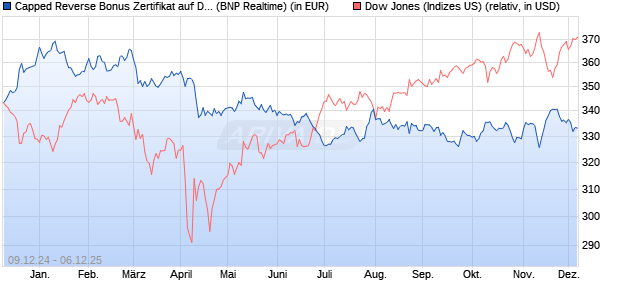 Capped Reverse Bonus Zertifikat auf Dow Jones Ind. (WKN: PL3CDM) Chart