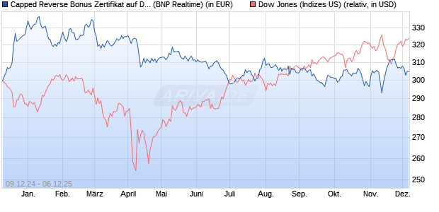 Capped Reverse Bonus Zertifikat auf Dow Jones Ind. (WKN: PL3CDQ) Chart
