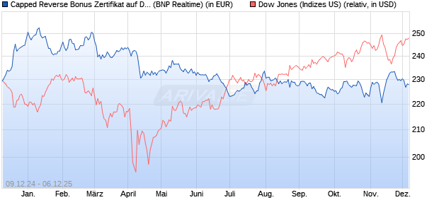 Capped Reverse Bonus Zertifikat auf Dow Jones Ind. (WKN: PL3CDU) Chart