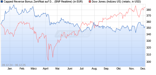 Capped Reverse Bonus Zertifikat auf Dow Jones Ind. (WKN: PL3CDV) Chart