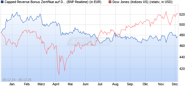 Capped Reverse Bonus Zertifikat auf Dow Jones Ind. (WKN: PL3CDW) Chart