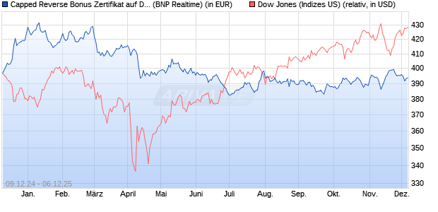 Capped Reverse Bonus Zertifikat auf Dow Jones Ind. (WKN: PL3CD1) Chart