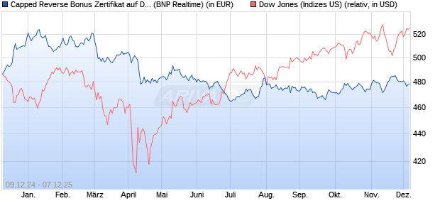 Capped Reverse Bonus Zertifikat auf Dow Jones Ind. (WKN: PL3CD3) Chart