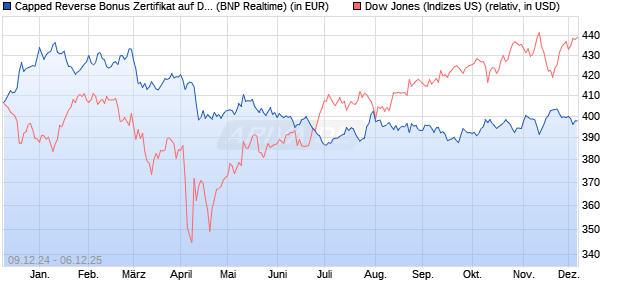 Capped Reverse Bonus Zertifikat auf Dow Jones Ind. (WKN: PL3CD4) Chart