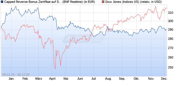 Capped Reverse Bonus Zertifikat auf Dow Jones Ind. (WKN: PL3CD5) Chart