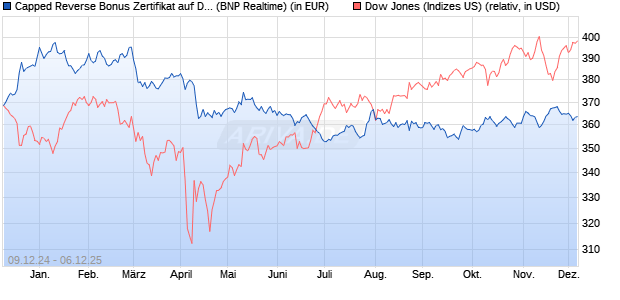 Capped Reverse Bonus Zertifikat auf Dow Jones Ind. (WKN: PL3CD6) Chart