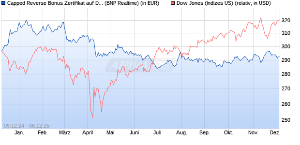 Capped Reverse Bonus Zertifikat auf Dow Jones Ind. (WKN: PL3CD7) Chart