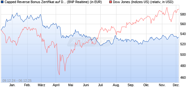 Capped Reverse Bonus Zertifikat auf Dow Jones Ind. (WKN: PL3CD9) Chart