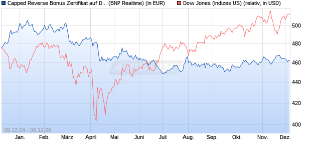 Capped Reverse Bonus Zertifikat auf Dow Jones Ind. (WKN: PL3CEA) Chart