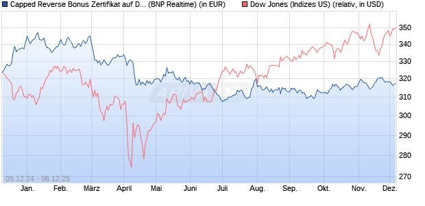 Capped Reverse Bonus Zertifikat auf Dow Jones Ind. (WKN: PL3CEB) Chart