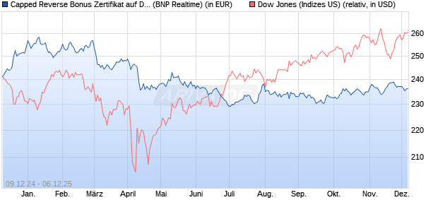Capped Reverse Bonus Zertifikat auf Dow Jones Ind. (WKN: PL3CEC) Chart