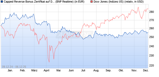 Capped Reverse Bonus Zertifikat auf Dow Jones Ind. (WKN: PL3CEF) Chart