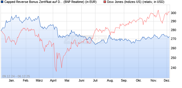 Capped Reverse Bonus Zertifikat auf Dow Jones Ind. (WKN: PL3CEK) Chart