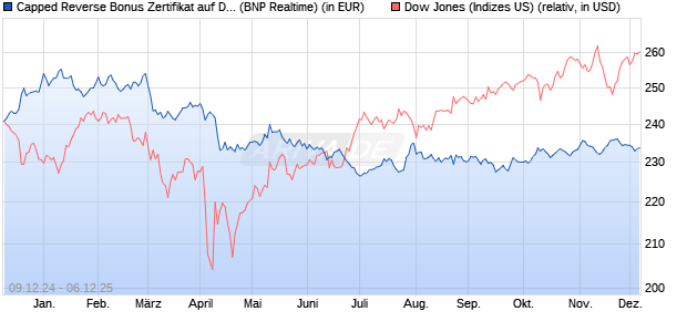 Capped Reverse Bonus Zertifikat auf Dow Jones Ind. (WKN: PL3CEM) Chart