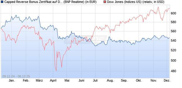 Capped Reverse Bonus Zertifikat auf Dow Jones Ind. (WKN: PL3CER) Chart