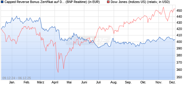 Capped Reverse Bonus Zertifikat auf Dow Jones Ind. (WKN: PL3CES) Chart
