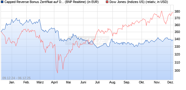 Capped Reverse Bonus Zertifikat auf Dow Jones Ind. (WKN: PL3CEU) Chart