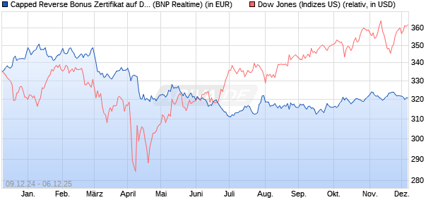 Capped Reverse Bonus Zertifikat auf Dow Jones Ind. (WKN: PL3CE0) Chart