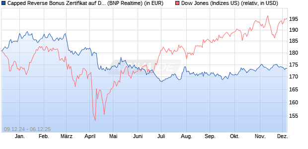 Capped Reverse Bonus Zertifikat auf Dow Jones Ind. (WKN: PL3CE3) Chart