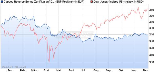 Capped Reverse Bonus Zertifikat auf Dow Jones Ind. (WKN: PL3CE4) Chart