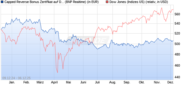 Capped Reverse Bonus Zertifikat auf Dow Jones Ind. (WKN: PL3CE5) Chart