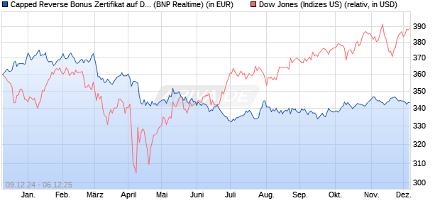 Capped Reverse Bonus Zertifikat auf Dow Jones Ind. (WKN: PL3CE6) Chart