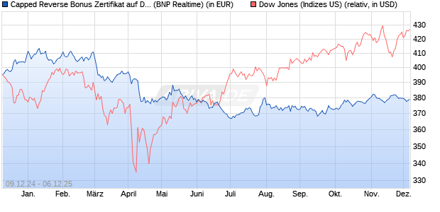 Capped Reverse Bonus Zertifikat auf Dow Jones Ind. (WKN: PL3CE9) Chart
