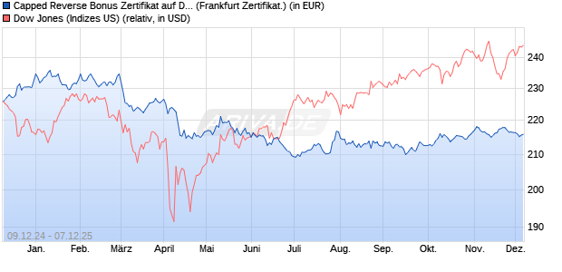 Capped Reverse Bonus Zertifikat auf Dow Jones Ind. (WKN: PL3CFA) Chart