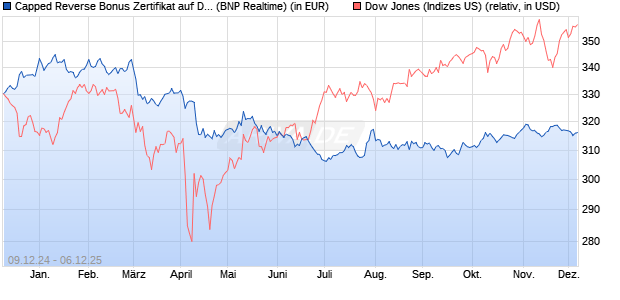 Capped Reverse Bonus Zertifikat auf Dow Jones Ind. (WKN: PL3CFD) Chart