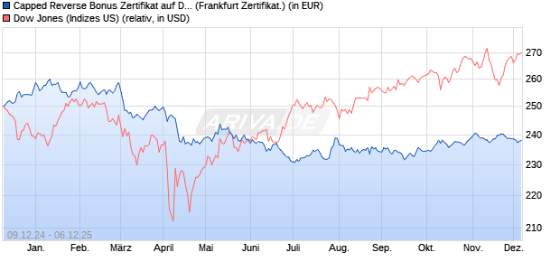 Capped Reverse Bonus Zertifikat auf Dow Jones Ind. (WKN: PL3CFH) Chart