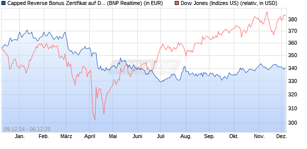 Capped Reverse Bonus Zertifikat auf Dow Jones Ind. (WKN: PL3CFK) Chart