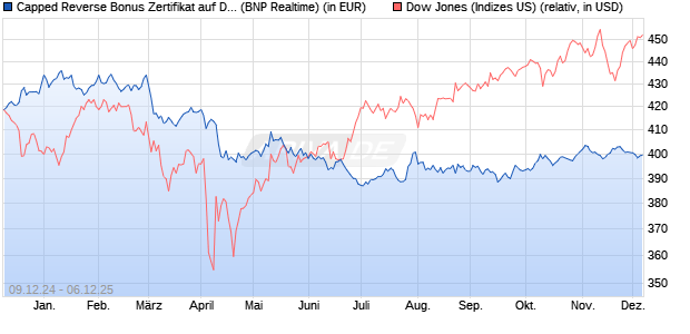 Capped Reverse Bonus Zertifikat auf Dow Jones Ind. (WKN: PL3CFM) Chart