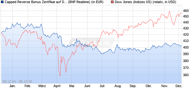 Capped Reverse Bonus Zertifikat auf Dow Jones Ind. (WKN: PL3CFQ) Chart