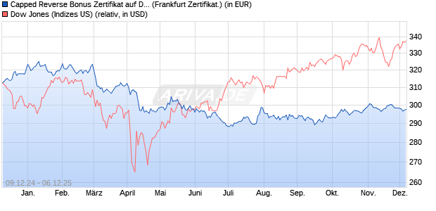 Capped Reverse Bonus Zertifikat auf Dow Jones Ind. (WKN: PL3CFV) Chart