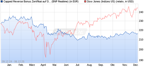 Capped Reverse Bonus Zertifikat auf Dow Jones Ind. (WKN: PL3CFW) Chart