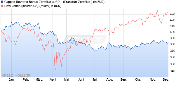 Capped Reverse Bonus Zertifikat auf Dow Jones Ind. (WKN: PL3CFY) Chart