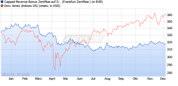 Capped Reverse Bonus Zertifikat auf Dow Jones Ind. (WKN: PL3CF0) Chart