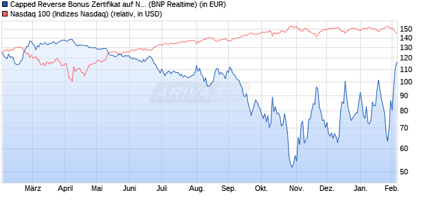 Capped Reverse Bonus Zertifikat auf NASDAQ 100 [B. (WKN: PL3C0M) Chart