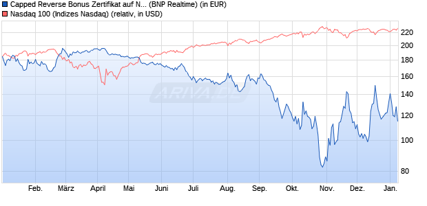 Capped Reverse Bonus Zertifikat auf NASDAQ 100 [B. (WKN: PL3C0Q) Chart
