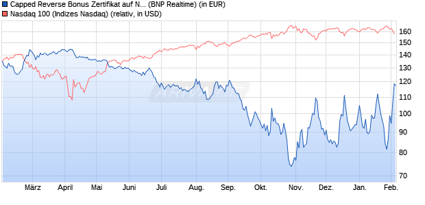 Capped Reverse Bonus Zertifikat auf NASDAQ 100 [B. (WKN: PL3C0U) Chart