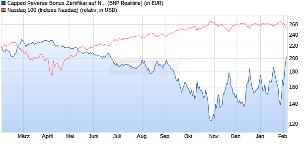 Capped Reverse Bonus Zertifikat auf NASDAQ 100 [B. (WKN: PL3C0V) Chart