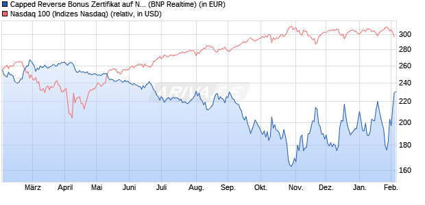 Capped Reverse Bonus Zertifikat auf NASDAQ 100 [B. (WKN: PL3C0Y) Chart