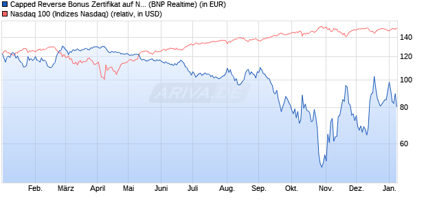 Capped Reverse Bonus Zertifikat auf NASDAQ 100 [B. (WKN: PL3C01) Chart
