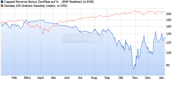 Capped Reverse Bonus Zertifikat auf NASDAQ 100 [B. (WKN: PL3C02) Chart