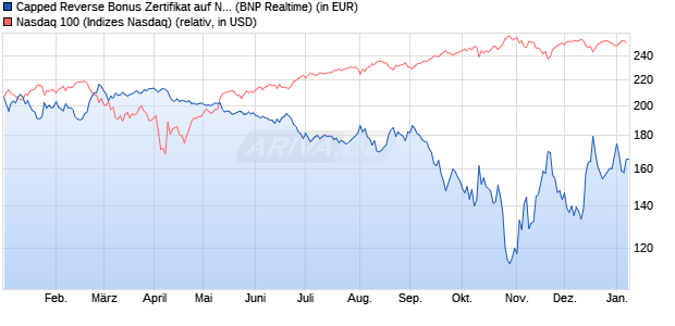 Capped Reverse Bonus Zertifikat auf NASDAQ 100 [B. (WKN: PL3C04) Chart