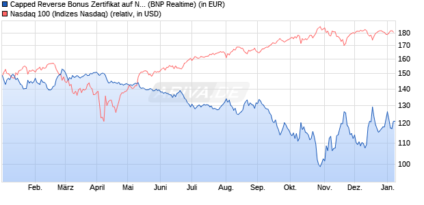 Capped Reverse Bonus Zertifikat auf NASDAQ 100 [B. (WKN: PL3C05) Chart