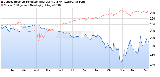 Capped Reverse Bonus Zertifikat auf NASDAQ 100 [B. (WKN: PL3C06) Chart
