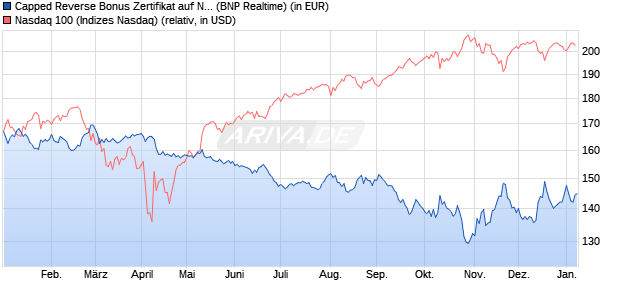 Capped Reverse Bonus Zertifikat auf NASDAQ 100 [B. (WKN: PL3C07) Chart